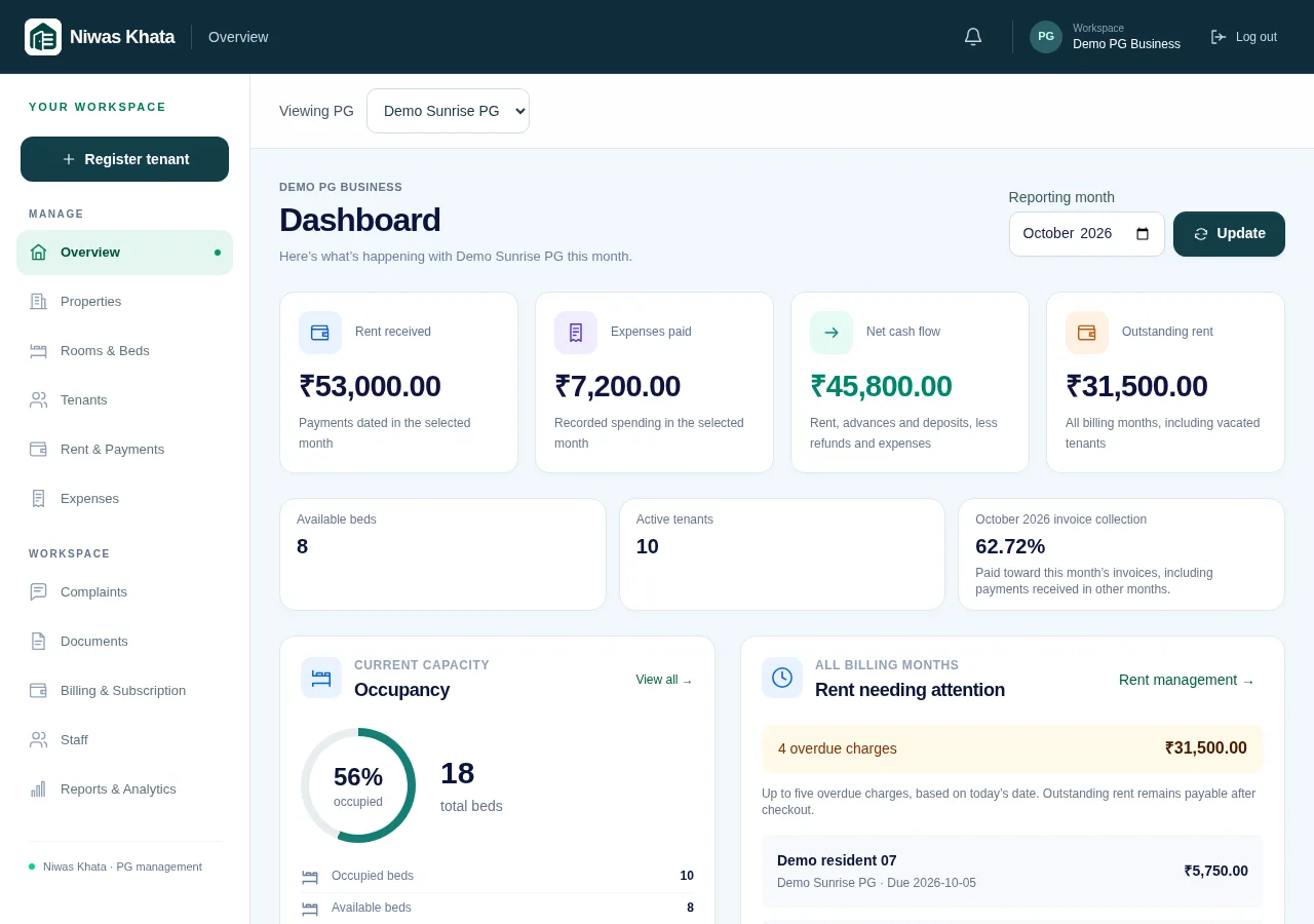 Actual Niwas Khata dashboard with illustrative PG occupancy and recorded cash-flow figures